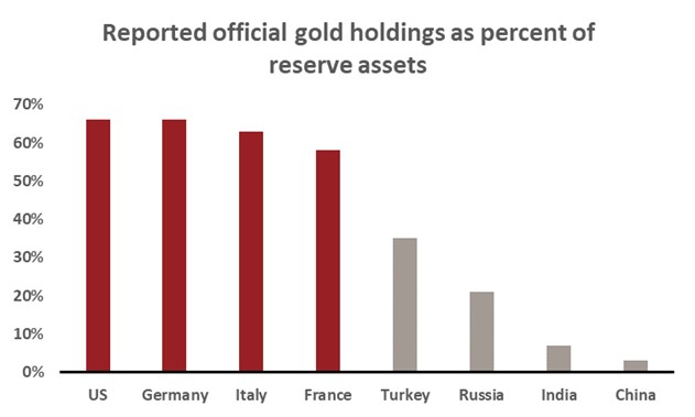 Reported Official Gold Holdings as percent of Reserve Assets