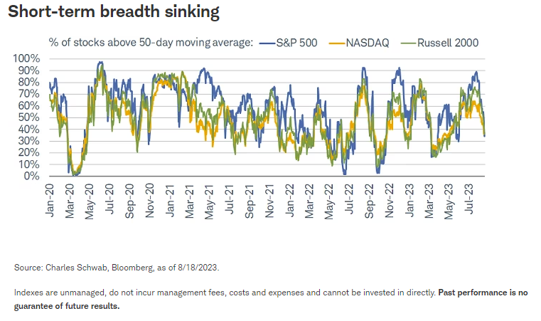 Short Term Breadth Sinking