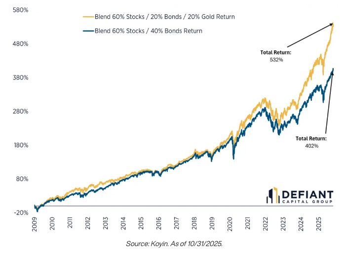 BLEND 60% STOCKS