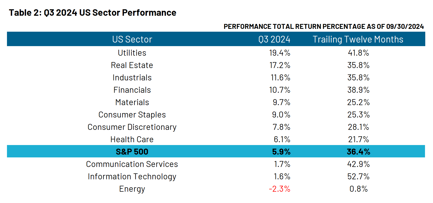 Q3 2024 US Sector Performance