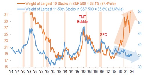 Relative weights of the largest stocks within the S&P 500