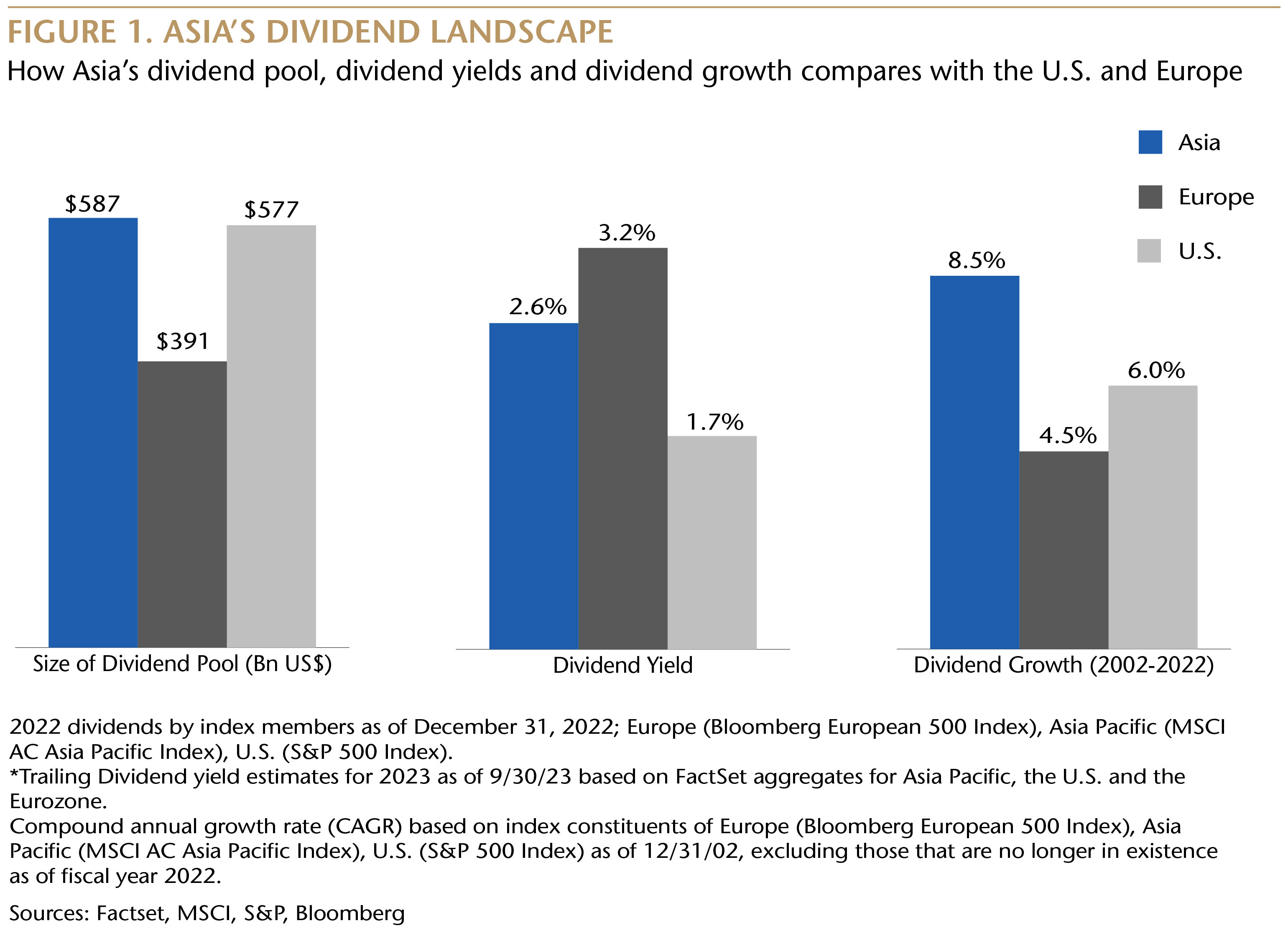 Asia's Dividend Landscape