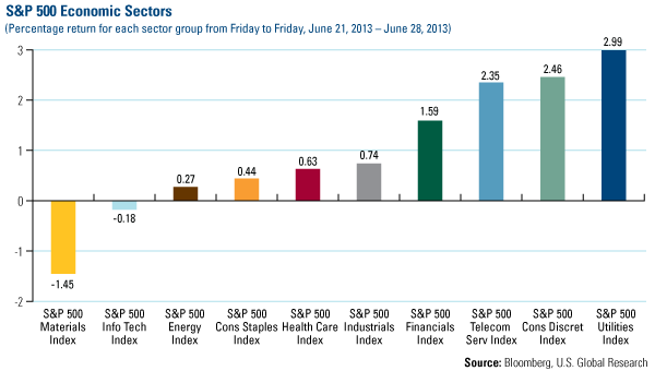 Domestic Equity Market - U.S. Global Investors