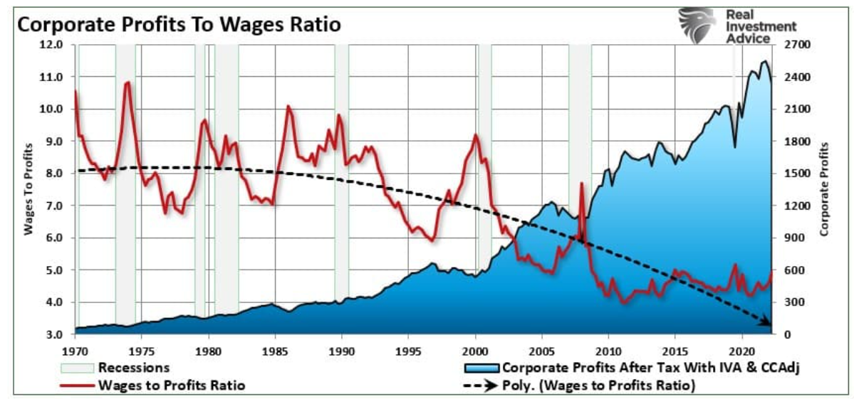 corporate profits