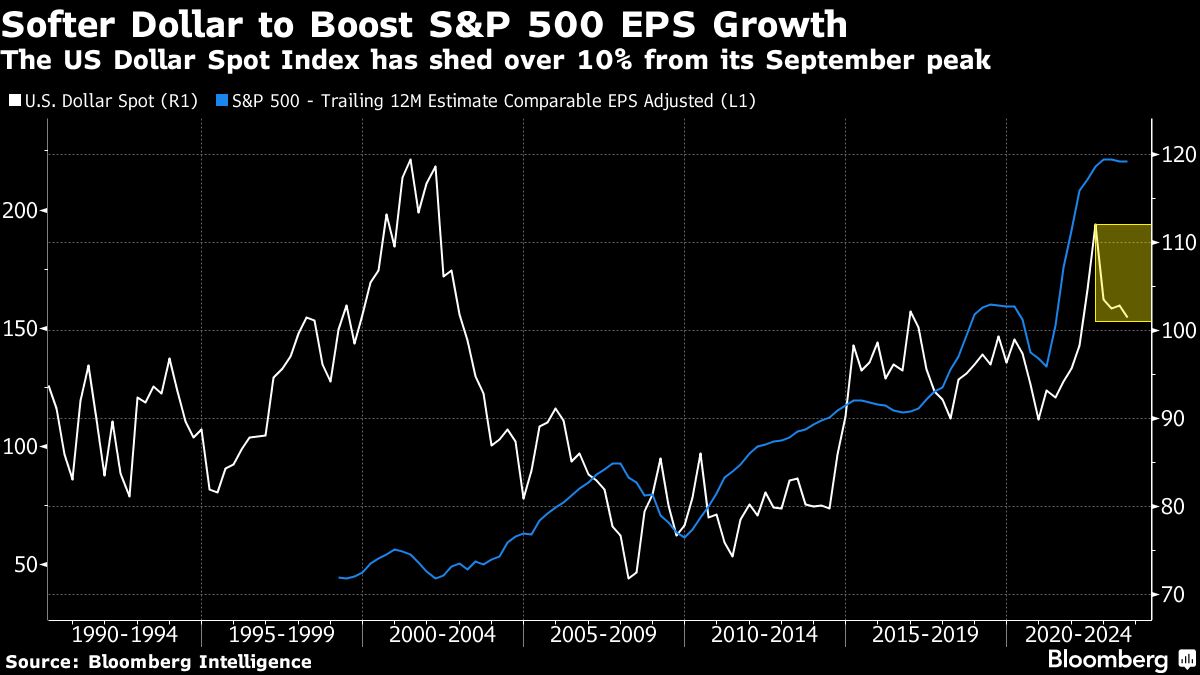 Softer Dollar to Boost SandP 500 EPS Growth