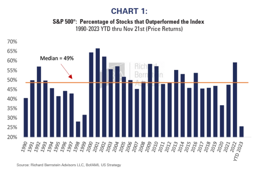 percentage of stocks