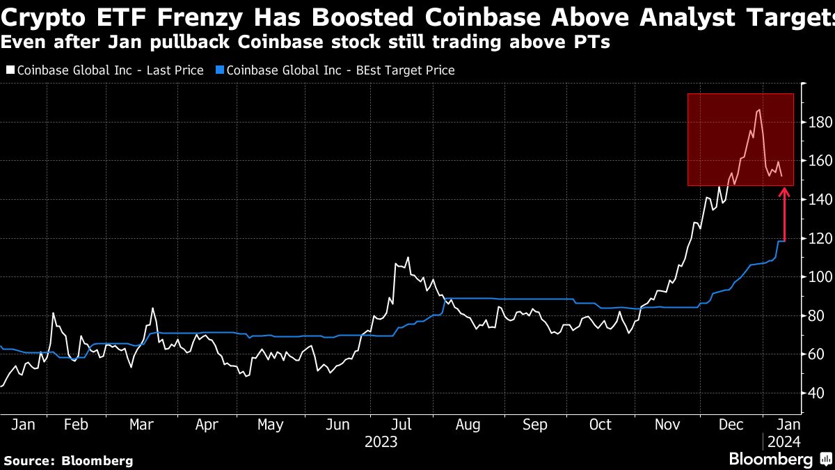 Crypto ETF Frenzy Has Boosted Coinbase Above Analyst Targets