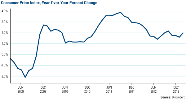 Economy and Bond market - Compare Yields - www.usfunds.com