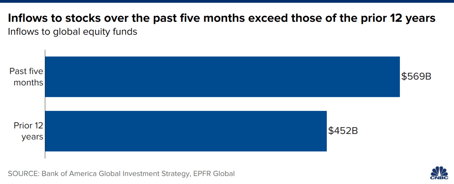 Bull Market End Badly, There Is No Way This Bull Market Doesn’t End Very Badly