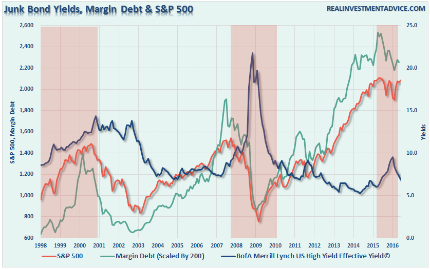 SP500-JunkBondYield-Margin-080116