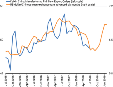 Caixin China PMI vs dollar yuan rate