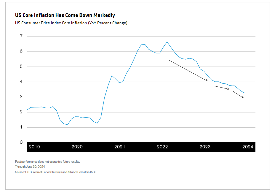 US Consumer Price Index Core Inflation (YoY Percent Change)