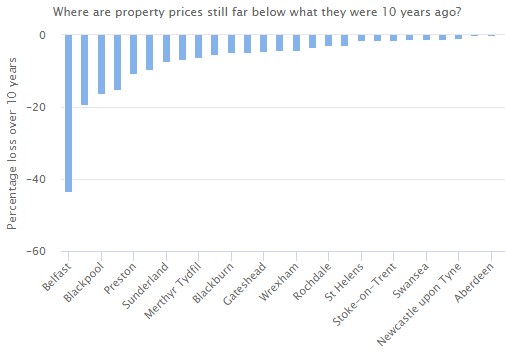 Exhibit 3: Property prices in various parts of the UK