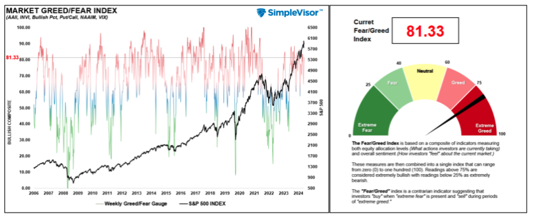 market greed