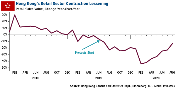 Hong Kong retail sector contraction lessening by september 2020