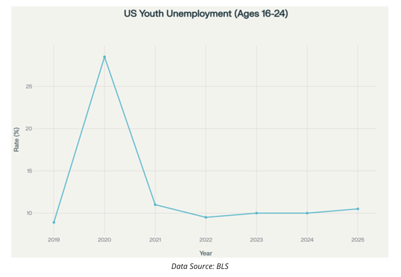 US youth