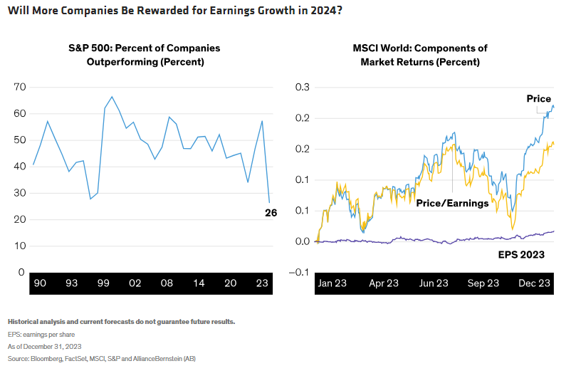Will More Companies Be Rewarded for Earnings Growth in 2024