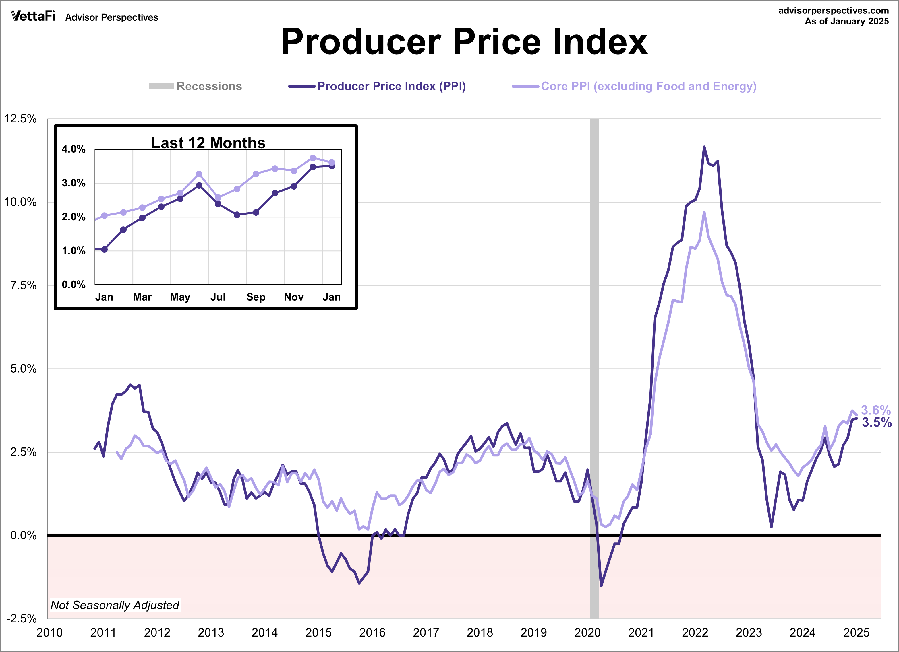 Producer Price Index