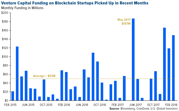 venture capital funding on blockchain startups picked up in recent months
