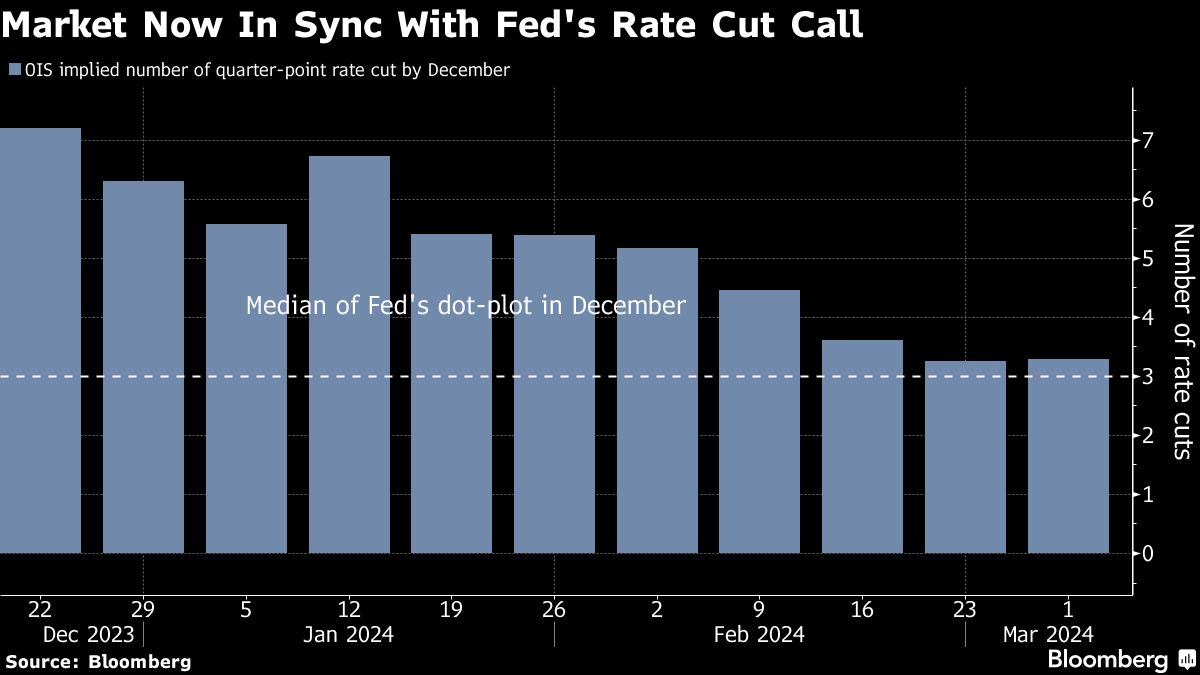 Market Now In Sync With Fed's Rate Cut Call