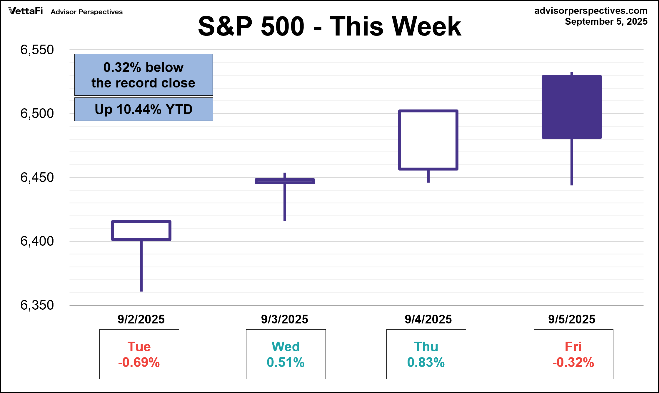 S&P 500 Daily Performance