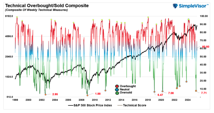 technical overbought