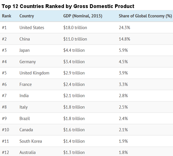 Top 12 GDPs