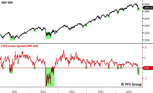 sp500 vix futures spread