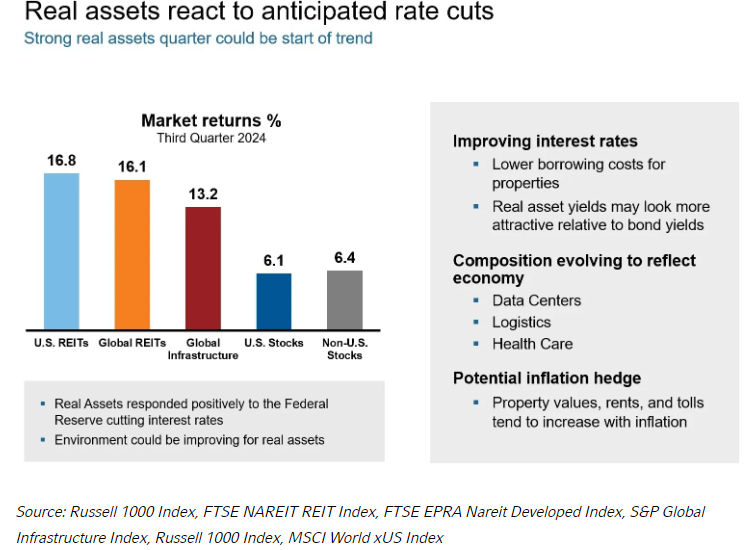 Strong real assets quarter could be start of trend