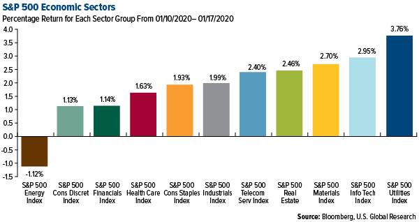 SP 500 Economic Sectors weekly performance