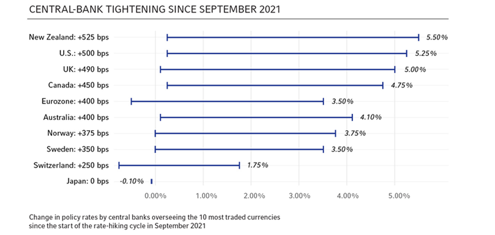 Central Bank Tightening Since September 2021
