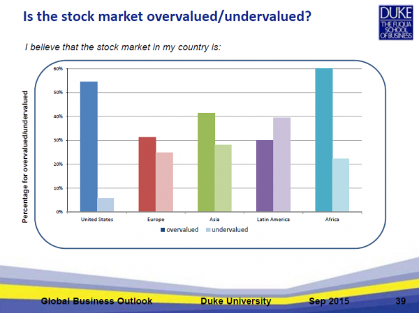 is-the-stock-market-overvalued-or-undervalued_CFO-Suvey-overview-2015Q3