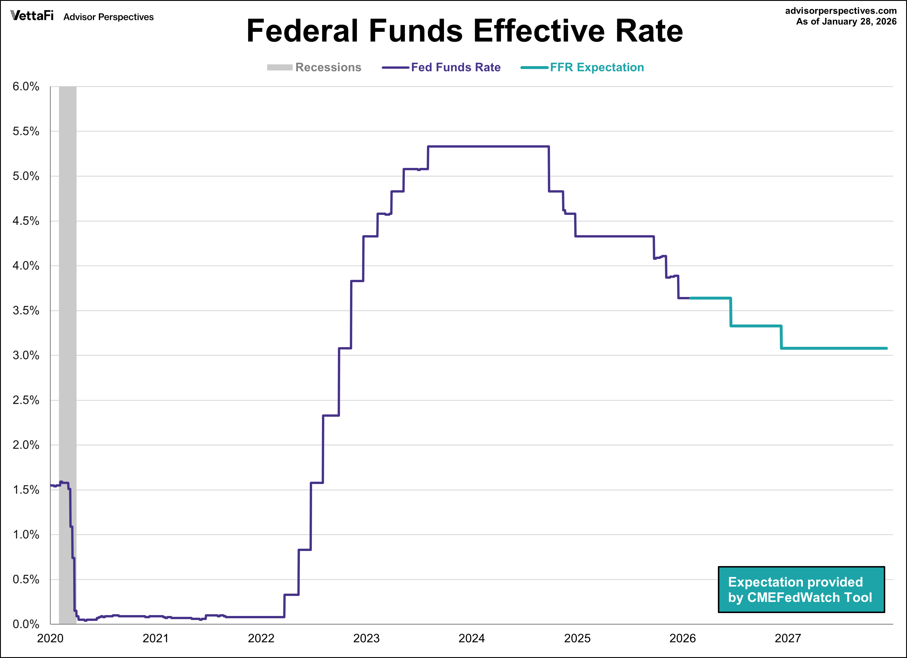 Federal Funds Rate with Future Expectations 