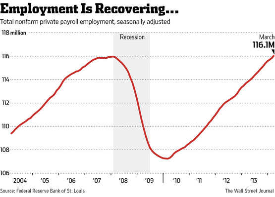 Employment is Recovering