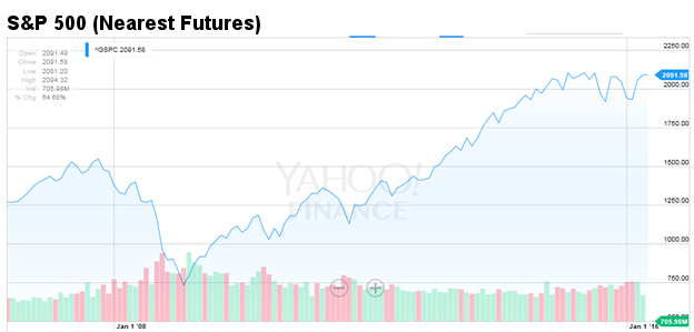 S&P 500 (Nearest Futures)