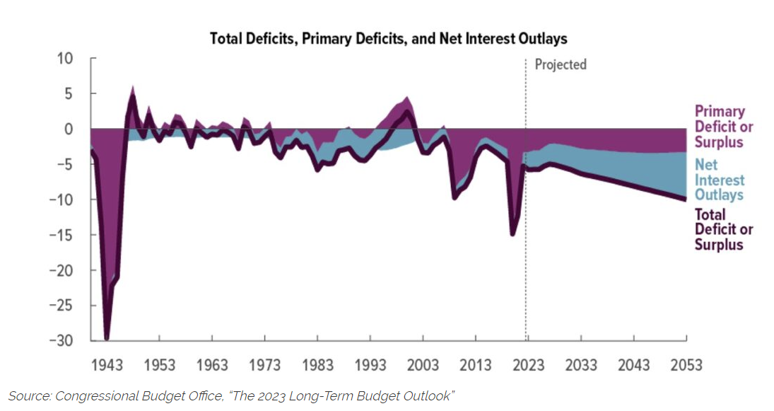 Total Deficits, Primary Deficits, and Net Interest Outlays