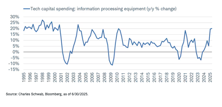 Tech spending on a tear