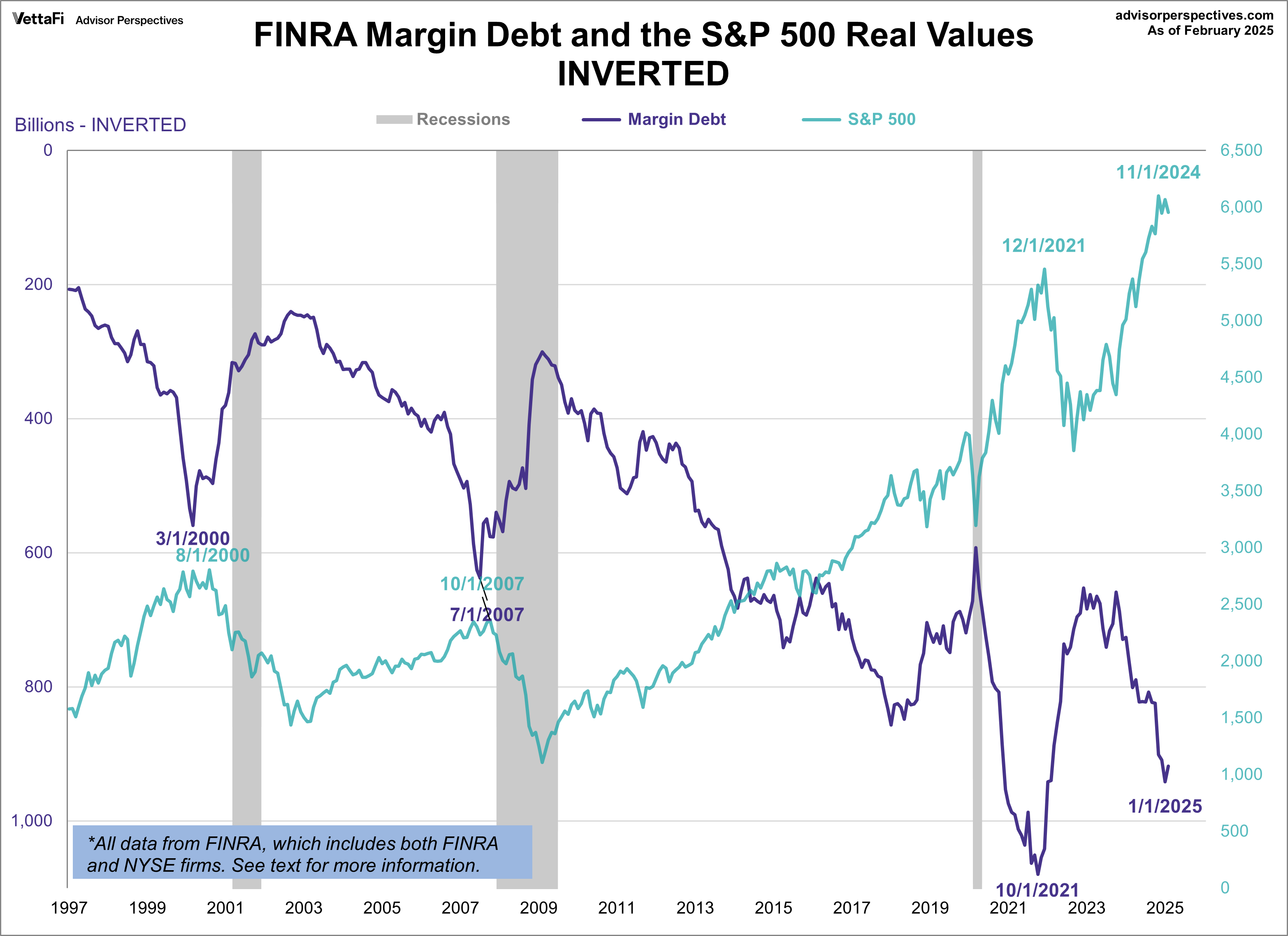 Margin Debt Inverted