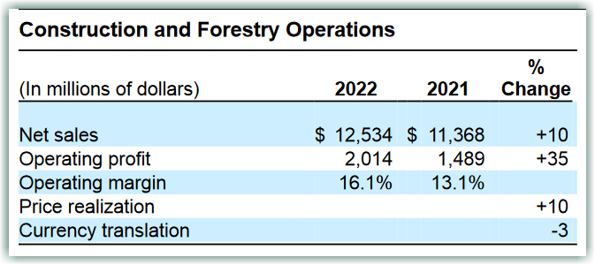 Construction and forestry