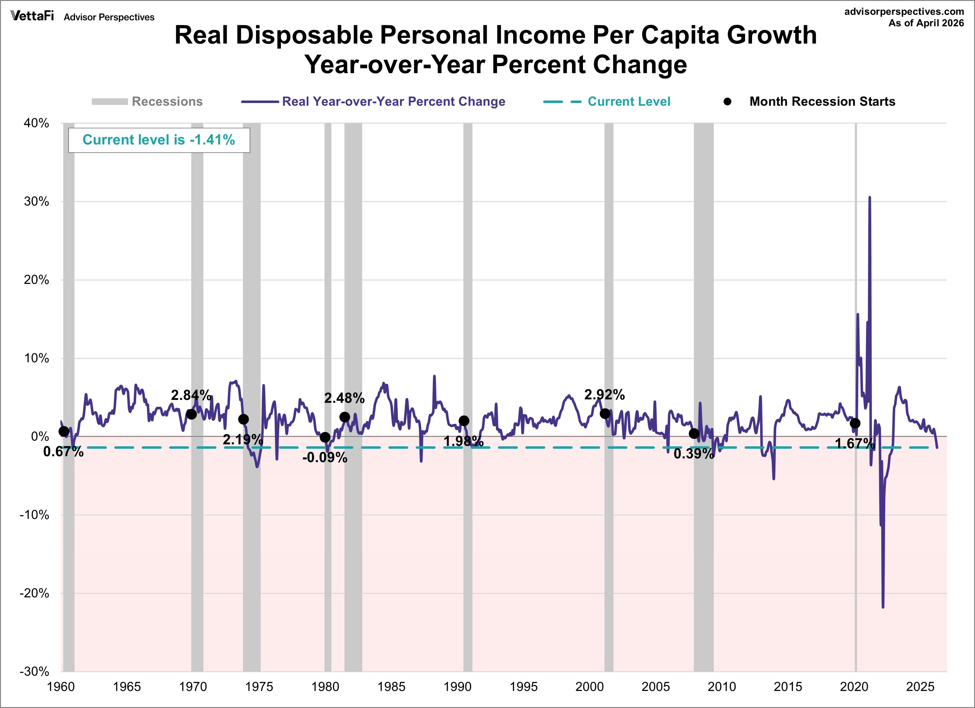 Disposable Income per Capita Year-over-Year