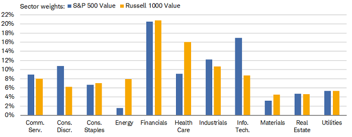 S&P 500 Growth has a smaller share of Tech and larger share of Health Care compared to Russell 1000 Growth. S&P 500 Value has a much larger share of Tech; and in fact, the sector is the second-largest weight in the index, behind Financials.
