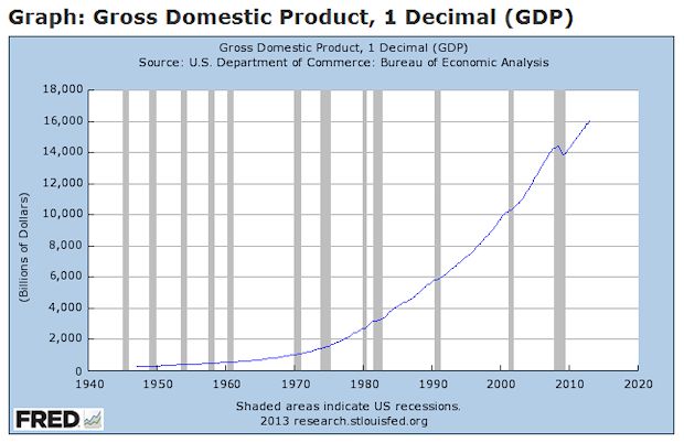 Gross Domestic Product