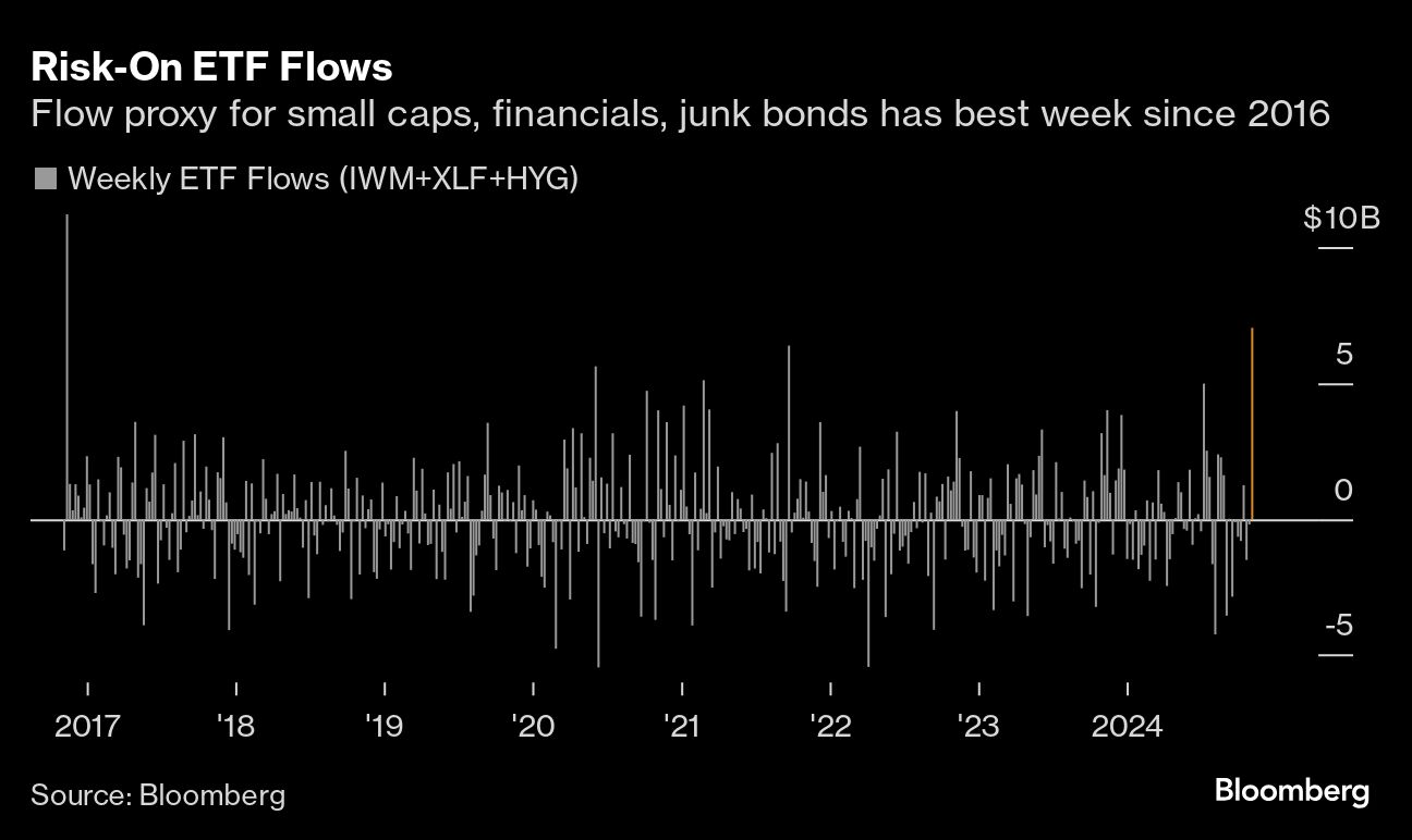 risk on etf