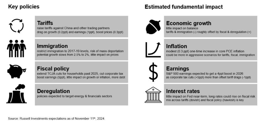 Key policies and estimated fundamental impact
