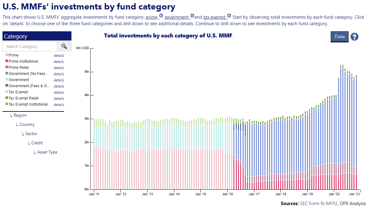 cash on the sidelines, Why There Is Literally No “Cash On The Sidelines.”