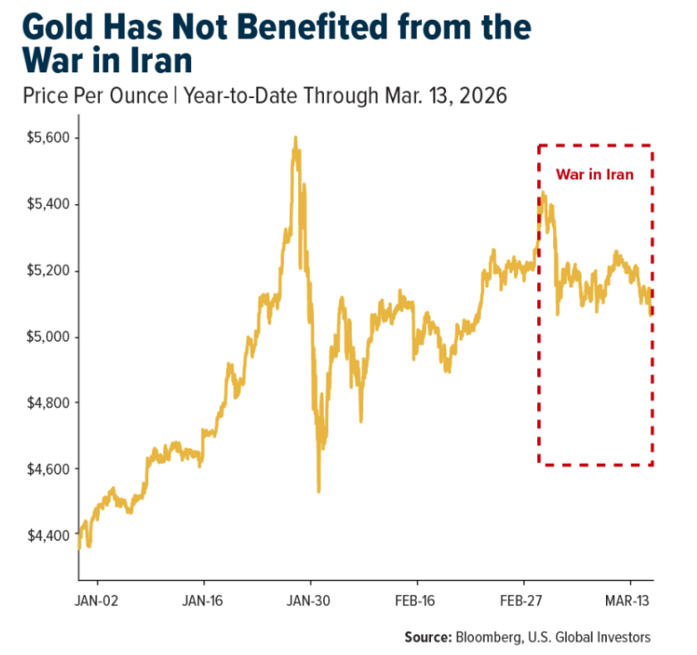 Gold. graph