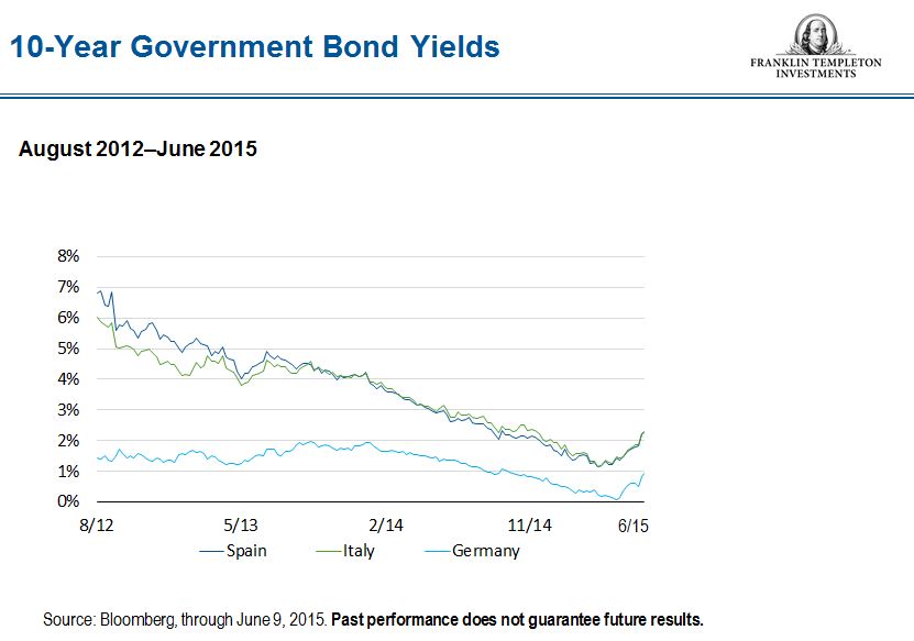 0615_GEPGovYields