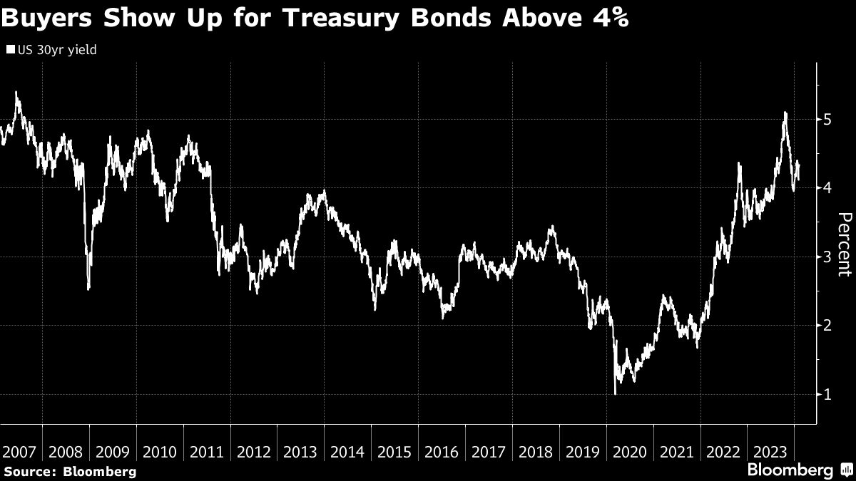Buyers Show Up for Treasury Bonds Above 4%
