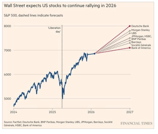 wall street expects US stocks