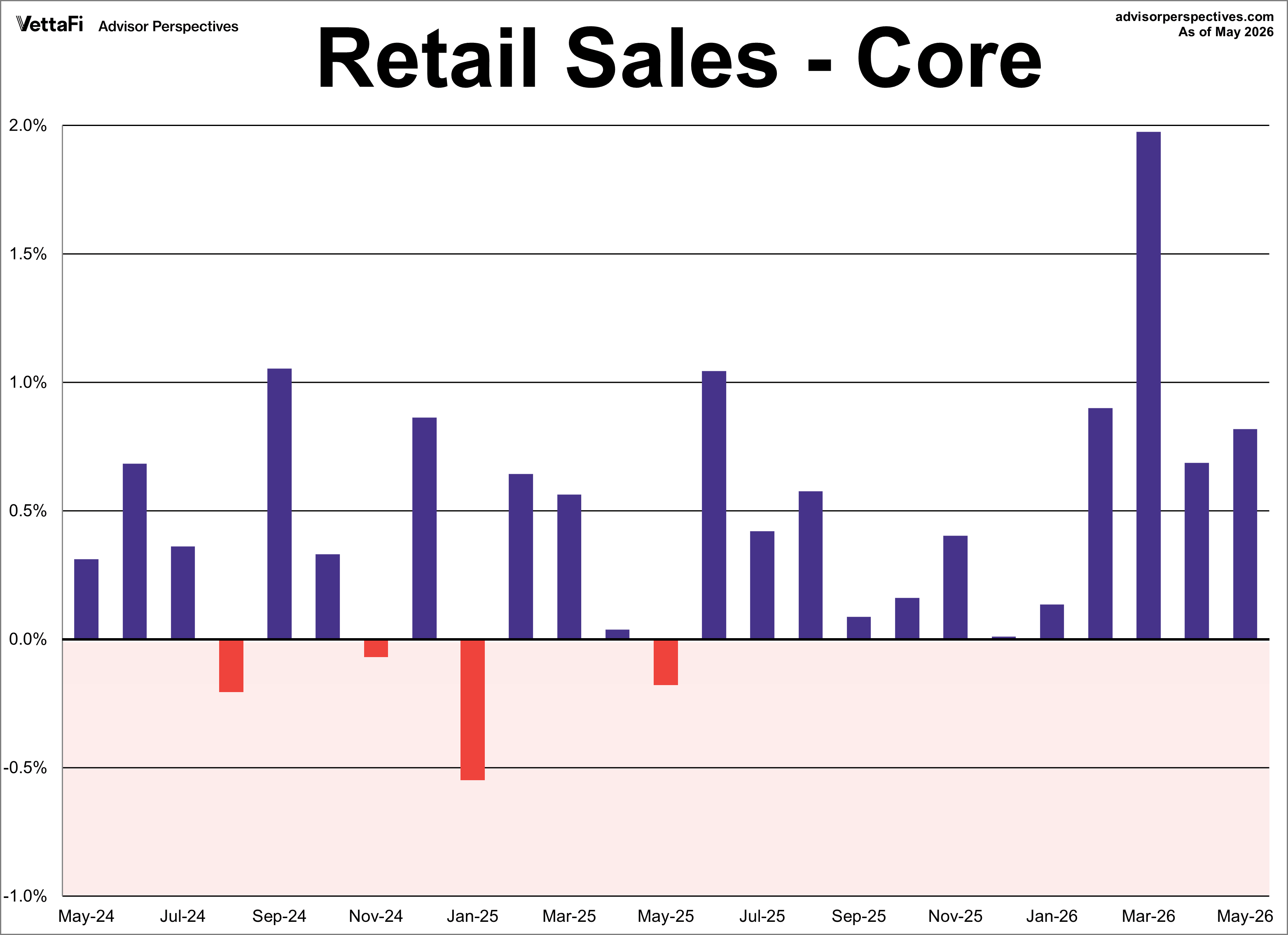 Core Retail Sales Month Over Month
